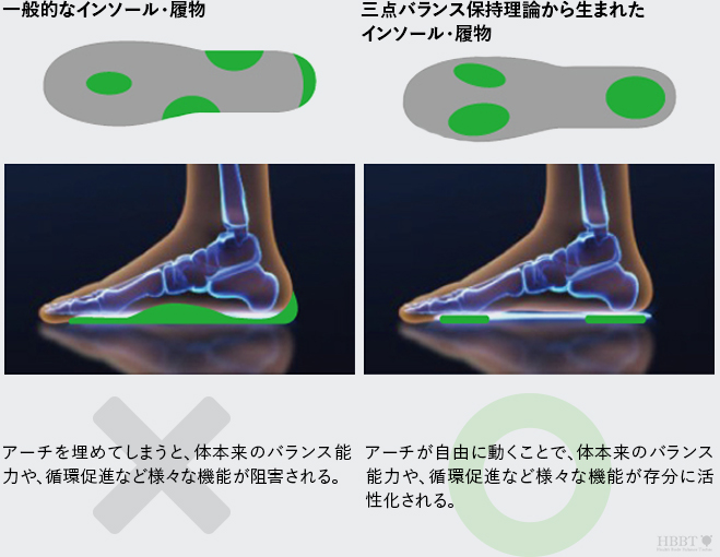 ＢＡＬＡＮＣＥ工房3点バランスインソール3点保持ポイント