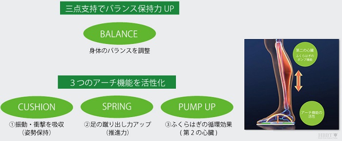 ＢＡＬＡＮＣＥ工房3点バランスインソール活性化の図